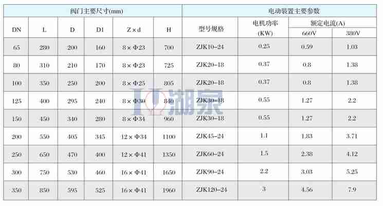 z941h-64c dn150智能型電動閘閥