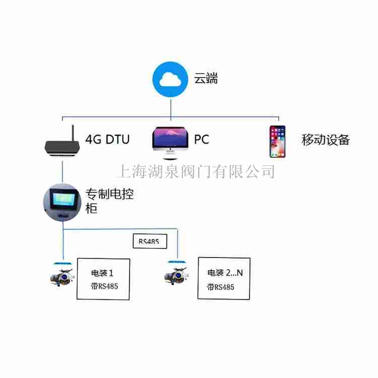 4g5g控制閥門電動(dòng)裝置