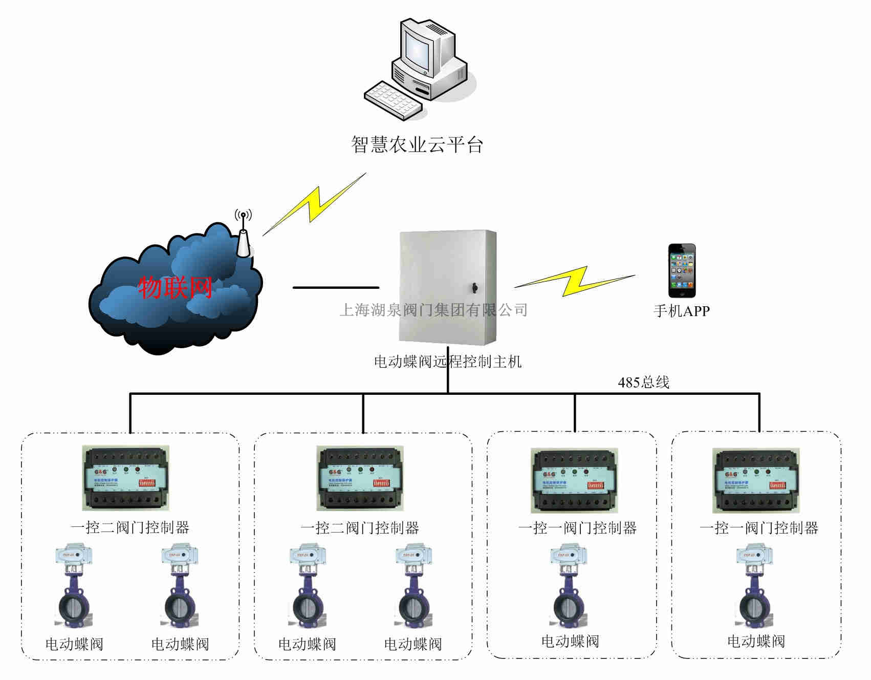 手機控制閥門