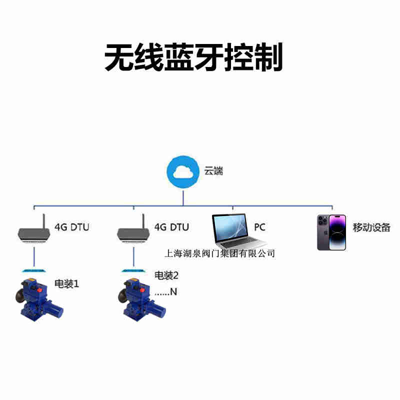 遠(yuǎn)程控制閥門(mén)電動(dòng)裝置