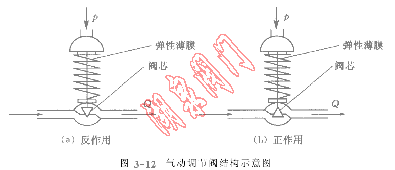 氣動調節(jié)閥結構示意圖